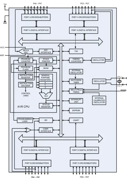 Gambar 2.3. Diagram blok mikrokontroller ATMega 8535 