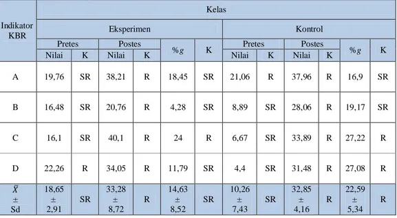 Tabel 3. Data peningkatan KBR siswa kelas eksperimen dan kelas kontrol