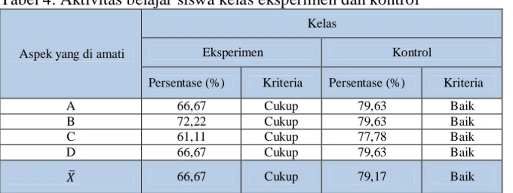 Tabel 4. Aktivitas belajar siswa kelas eksperimen dan kontrol 