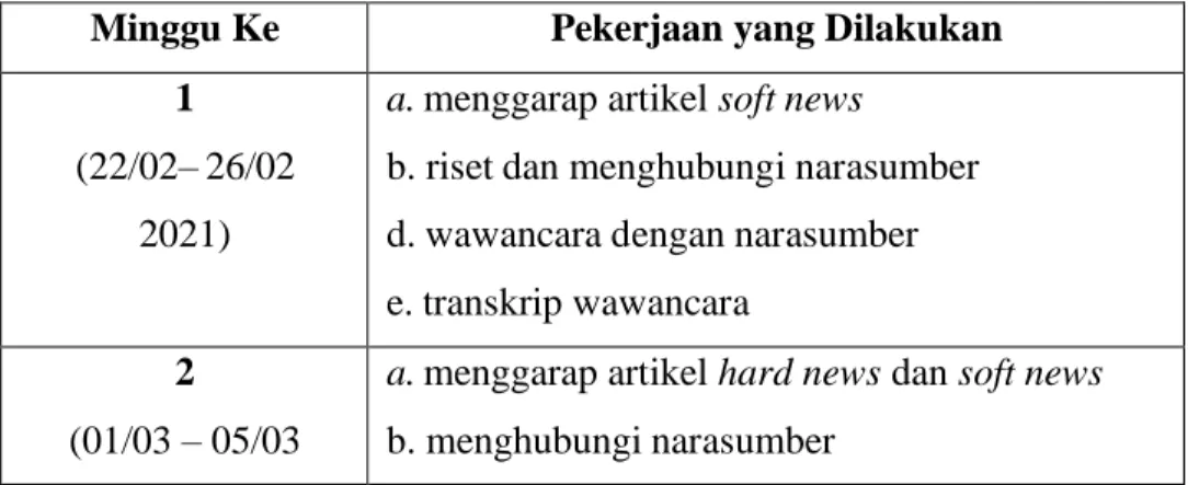 Tabel 3.1 Uraian Kerja Selama Magang 