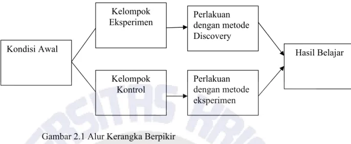 Gambar 2.1 Alur Kerangka Berpikir