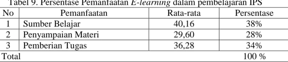 Tabel 9. Persentase Pemanfaatan E-learning dalam pembelajaran IPS 