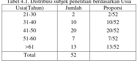 Tabel 4.1. Distribusi subjek penelitian berdasarkan Usia 