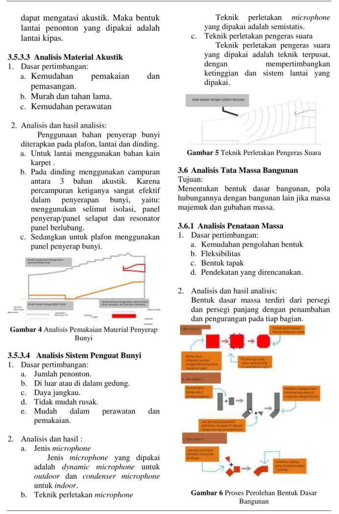 Gambar 4 Analisis Pemakaian Material Penyerap  Bunyi 