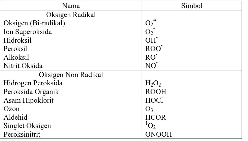 Tabel 2.1 Metabolit oksigen radikal dan oksigen nonradikal 
