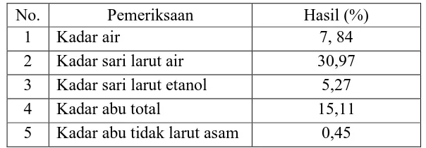 Tabel 4.1 Hasil karakteristik simplisia daun Bangun-bangun 