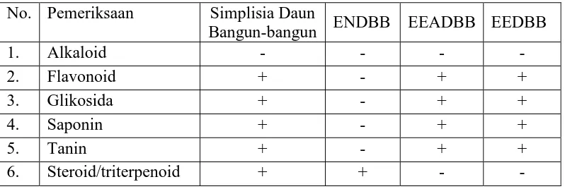 Tabel 4.2 Hasil skrining fitokimia simplisia dan ekstrak 