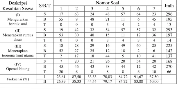 Tabel 1.  Tabulasi  Data  tentang  Kesulitan  Siswa  dalam  Menyelesaikan Soal-soal Limit Fungsi Trigonometri 