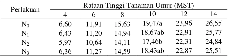 Tabel 1. Rataan tinggi tanaman (cm) dengan perlakuan pupuk NPK 