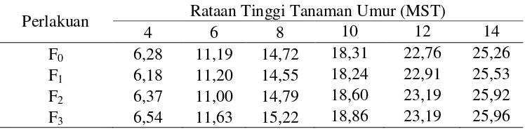 Tabel 2. Rataan tinggi tanaman (cm) dengan perlakuan pupuk hayati cair 