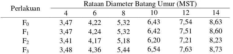 Tabel 4. Rataan diameter batang (mm) dengan perlakuan pupuk hayati cair 