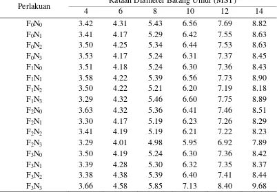 Tabel 6. Rataan diameter batang (mm) dengan perlakuan pupuk hayati cair dan pupuk NPK 