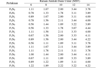 Tabel 9. Rataan jumlah daun (helai) dengan perlakuan pupuk hayati cair dan pupuk NPK 