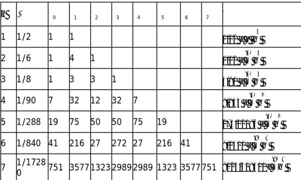 Tabel 8.1 Rumus Newton-Cote 