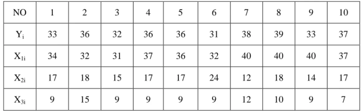 Tabel 1 : Data yang Belum Diolah  NO  1  2  3  4  5  6  7  8  9  10  Y i 33  36  32  36  36  31  38  39  33  37  X 1i 34  32  31  37  36  32  40  40  40  37  X 2i 17  18  15  17  17  24  12  18  14  17  X 3i 9  15  9  9  9  9  12  10  9  7 