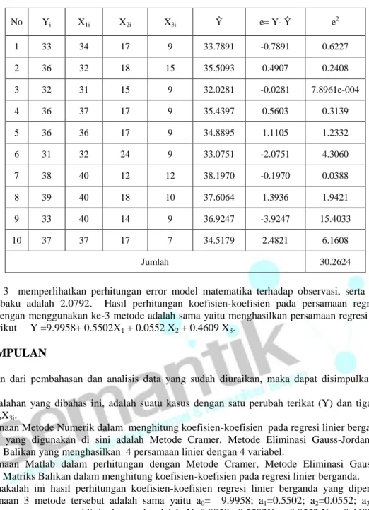 Tabel 3 : Perhitungan Error Model Matematika terhadap nilai observasi  No  Y i X 1i X 2i X 3i Ŷ  e= Y- Ŷ  e 2 1  33  34  17  9  33.7891  -0.7891  0.6227  2  36  32  18  15  35.5093  0.4907  0.2408  3  32  31  15  9  32.0281  -0.0281  7.8961e-004  4  36  37