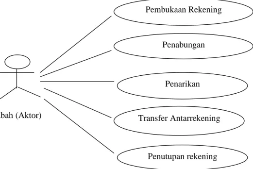 Gambar II.3. Contoh Use Case Diagram (Sumber:  Adi Nugroho; 2009 : 8)