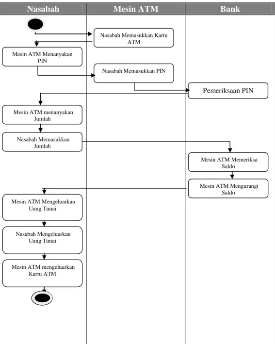 Gambar II.5. Contoh Activity Diagram (Sumber :  Adi Nugroho ; 2009 : 11) 4.  Sequence Diagram 