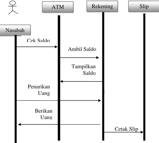 Gambar II.6. Sequence Diagram (Sumber : Adi Nugroho ; 2009 : 102) 
