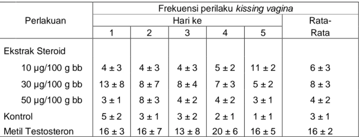 Tabel 1. Frekuensi perilaku kissing vagina pada lima hari pengamatan 