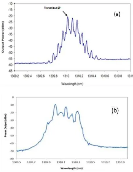 Figure 5 Spectrum of tuneable multiwavelength Brillouin fiber laser 
