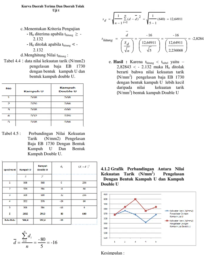 Tabel 4.4  :  data nilai kekuatan tarik (N/mm2)  pengelasan  baja  EB  1730  dengan bentuk   kampuh U dan  bentuk kampuh double U.