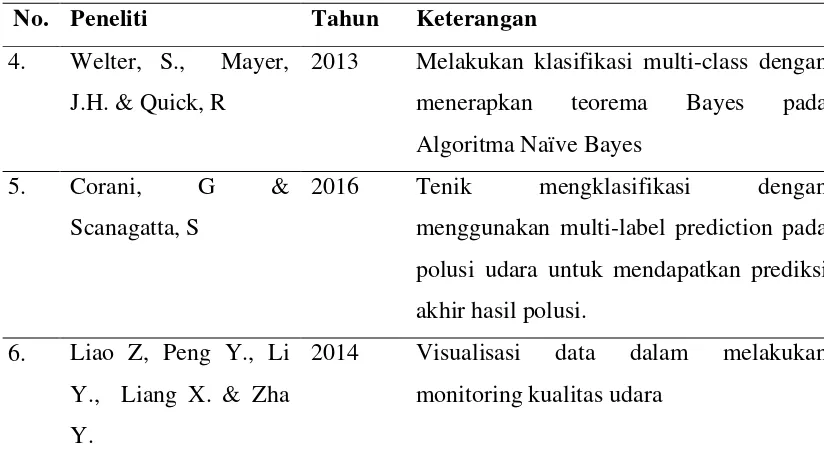 Tabel 2.3 Penelitian Terdahulu (Lanjutan) 
