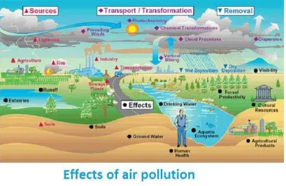 Gambar 2. 1 Siklus pencemaran udara (Sumber : http://scienceunraveled.com/) 
