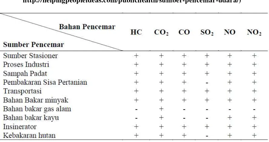 Tabel 2. 1Bahan Yang Menghasilkan Pencemaran Udara (Sumber : 