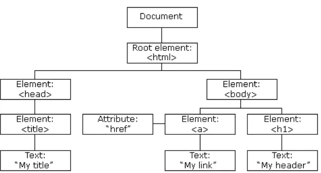 Gambar 2. 2 Object Tree Model (Sumber: www.w3schools.com) 