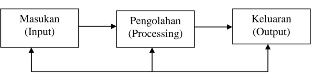 Gambar II.1 : Model Sistem  (Sumber : Hanif Al Fatta ; 2007 : 2)  