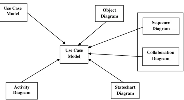 Diagram  kelas  adalah  inti  dari  proses  pemodelan  objek.  Baik    forward  engineering  maupun  reverse  engineering  memanfaatkan  diagram  ini    forward  engineering  adalah  proses  perubahan  model  menjadi  kode  program  sedangkan  reverse engi