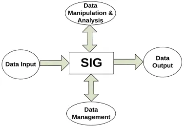 Gambar II.2 : Ilustrasi Sub Sistem SIG  (Sumber : Eddy Prahasta ; 2009 : 119) 