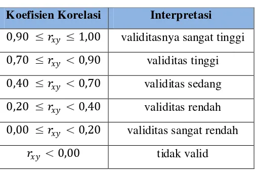 Tabel 3.1 Validitas Butir Soal 