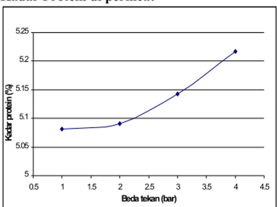 Gambar 4 Kurva Pengaruh Beda Tekan terhadap Persen Kadar Protein di permeat Berdasarkan  grafik  di  atas,  pada  beda  tekan  1 bar diperoleh persen kadar protein sebesar 5.08 %