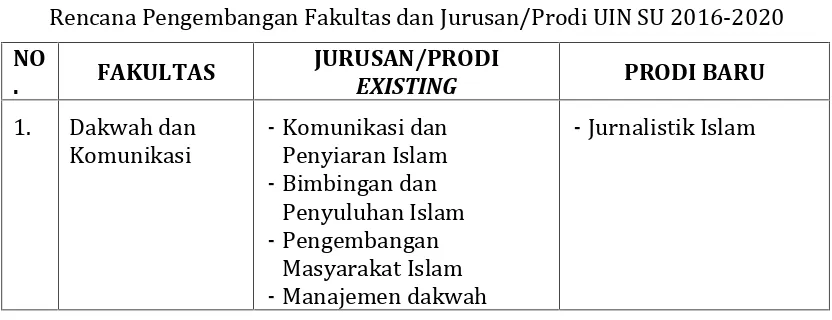 Tabel 1Rencana Pengembangan Fakultas dan Jurusan/Prodi UIN SU 2016-2020