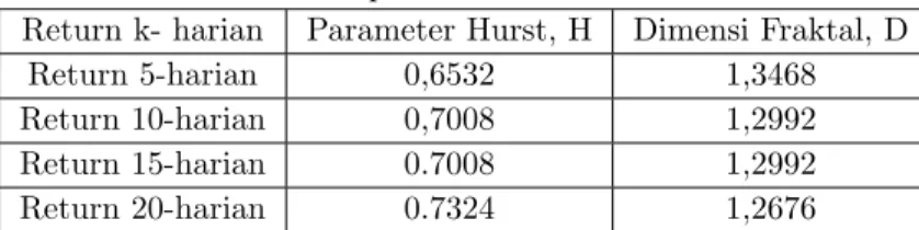 Tabel 1: Nilai parameter H dan dimensi D