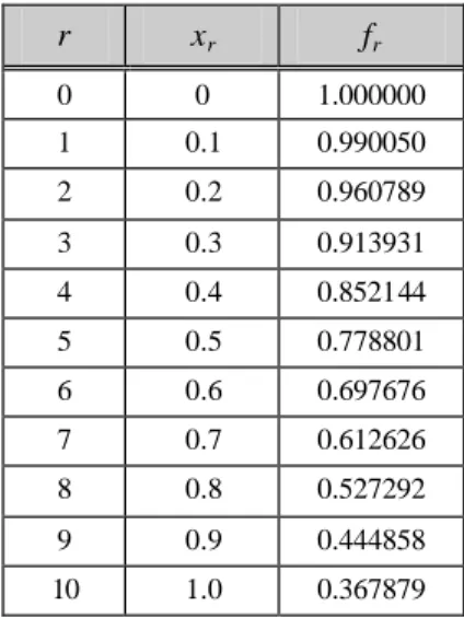 Tabel titik-titik di dalam selang [0, 1] dengan h = 0.1: 