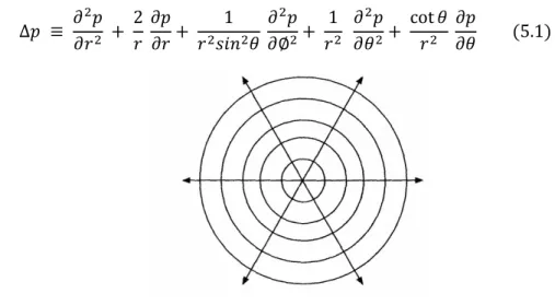 Gambar 5.1 Gelombang sferis (bagian) 