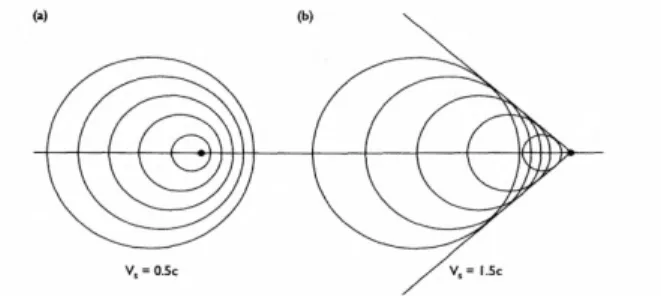Gambar 5.3 pergerakan sumber suara. Sebelah kiri (a) Vs &lt; c; sebelah kanan (b)  Vs &gt; c  (Vs = kecepatan sumber suara) 