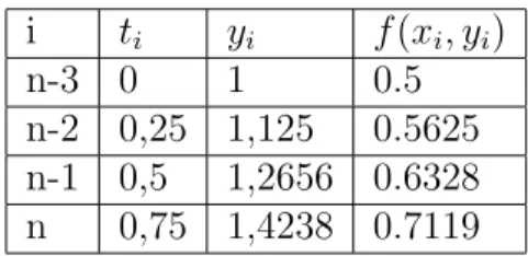 Tabel 2.1: Hasil Metode Euler i t i y i f (x i , y i )