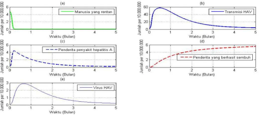 Gambar 4.1.3: Dinamika model metapopulasi di Jawa Barat terhadap t (Bul- (Bul-an).(a).Manusia yang rentan, (b).Transmisi virus HAV, (c).Penderita penyakit hepatitis A,(d).Penderita yang berhasil sembuh, (e).Virus HAV