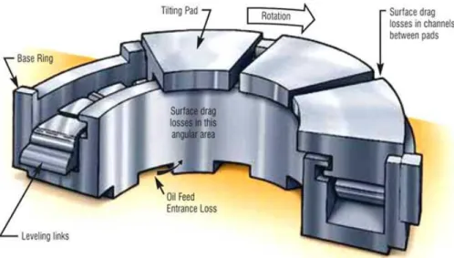 Gambar 1.1 Thrust bearing [2] 