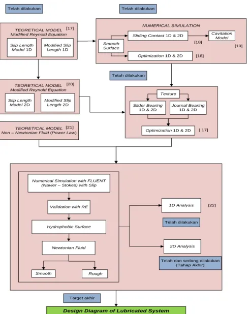 Gambar 1.2. Roadmap penelitian 