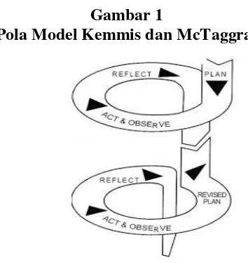 Gambar 1 Pola Model Kemmis dan McTaggrat  