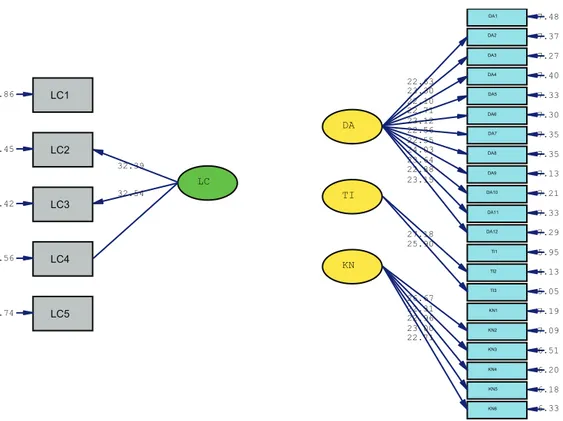 Gambar 2.  Path Diagram Full Model