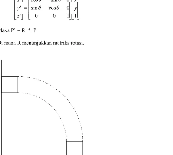 Gambar 2.4 Transformasi Geometri ( Rotating ) 
