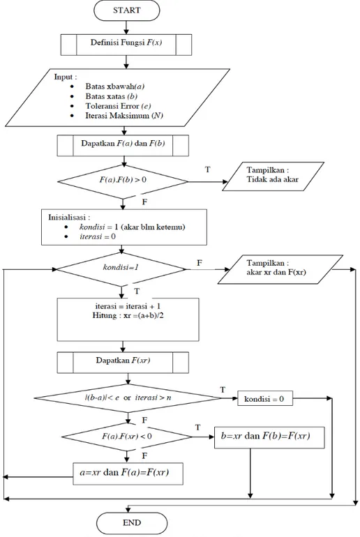 Gambar 3. Flowchart Metode Biseksi 