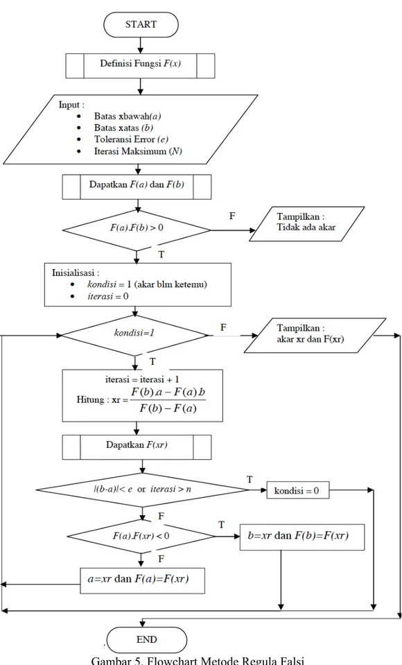 Gambar 5. Flowchart Metode Regula Falsi 