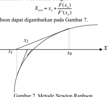 Gambar 7. Metode Newton Raphson  Algoritma Metode Newton Raphson : 